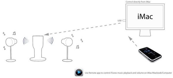 iphone/ipod 无线音箱