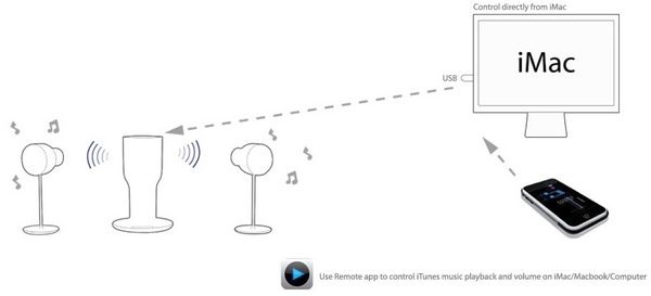 iphone/ipod 无线音箱