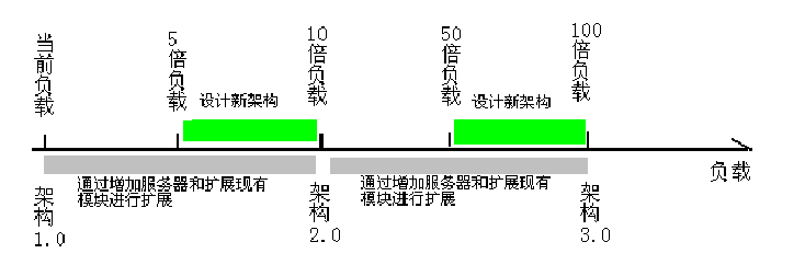 architecture_life_cycle